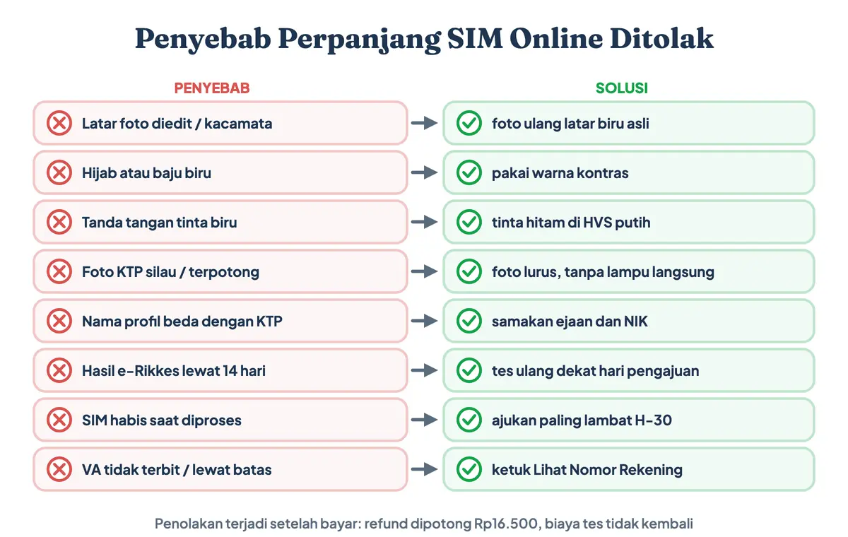 Penyebab perpanjang SIM online ditolak Satpas dan solusinya: pas foto latar diedit atau berkacamata, hijab biru, tanda tangan tinta biru, foto KTP silau, data profil berbeda, hasil tes kedaluwarsa, dan pengajuan terlalu mepet