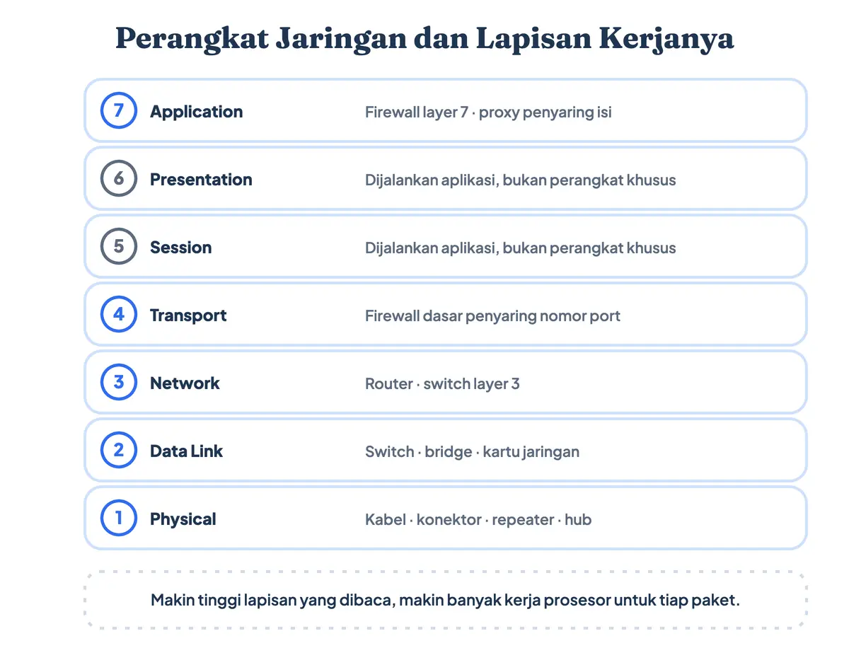 Pemetaan perangkat jaringan ke lapisan OSI: kabel dan hub di lapisan satu, switch dan bridge di lapisan dua, router di lapisan tiga, firewall di lapisan empat sampai tujuh