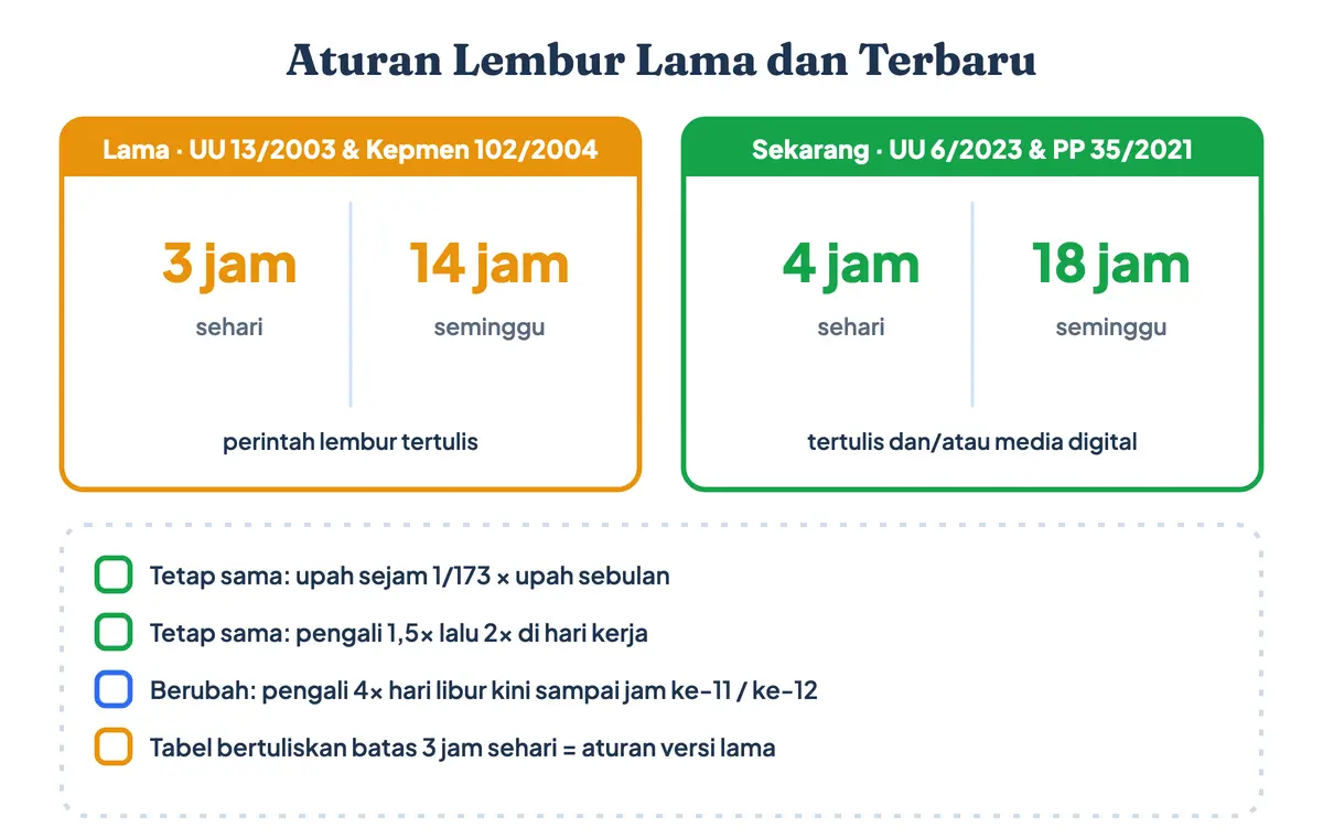 Perhitungan lembur UU Cipta Kerja dibanding aturan lama: batas lembur naik dari 3 jam sehari dan 14 jam seminggu (Kepmen 102/2004) menjadi 4 jam sehari dan 18 jam seminggu (PP 35/2021), sedangkan rumus 1/173 tetap sama