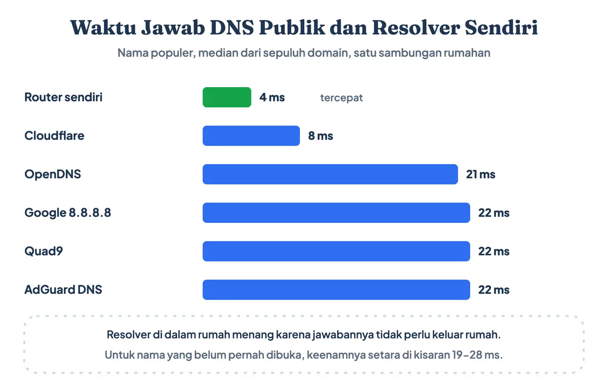 Menguji DNS tercepat: perbandingan waktu jawab DNS Google 8.8.8.8, DNS Cloudflare 1.1.1.1, Quad9, AdGuard, dan resolver bawaan jaringan sendiri