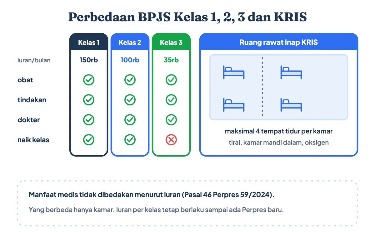 Perbedaan BPJS kelas 1, 2, dan 3: biaya kelas 1 BPJS Rp150.000 hingga kelas 3 Rp35.000, tetapi di setiap kelas BPJS Kesehatan obat dan dokternya sama; yang berbeda hanya kamar rawat inap, dan kamar KRIS paling banyak berisi 4 tempat tidur