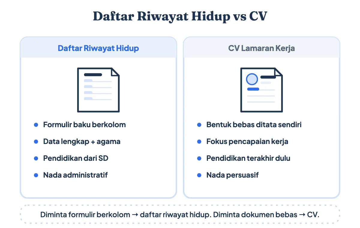 Perbandingan daftar riwayat hidup formulir baku dengan CV lamaran kerja modern