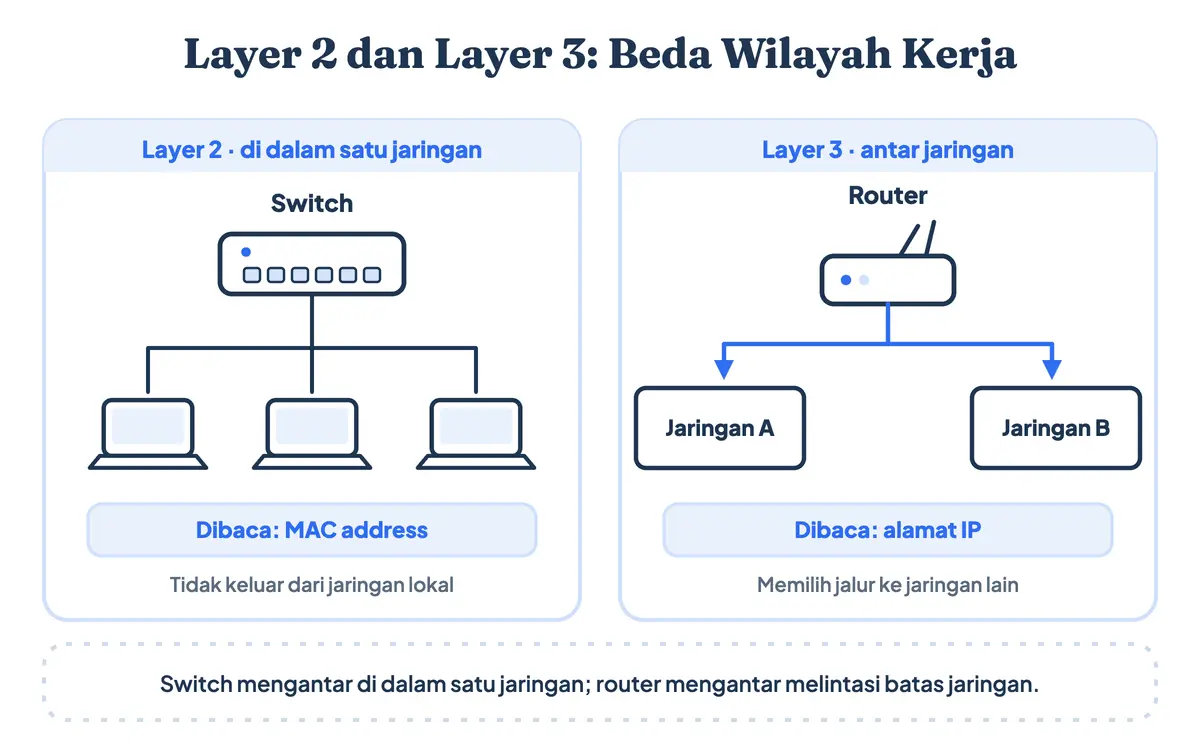 Perbedaan data link layer dan network layer pada model OSI: switch meneruskan frame berdasarkan MAC address di jaringan lokal, router meneruskan packet berdasarkan alamat IP antar-jaringan