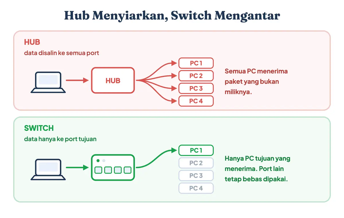 Perbandingan cara kerja hub yang menyiarkan data ke semua port dan switch yang mengirim hanya ke port tujuan