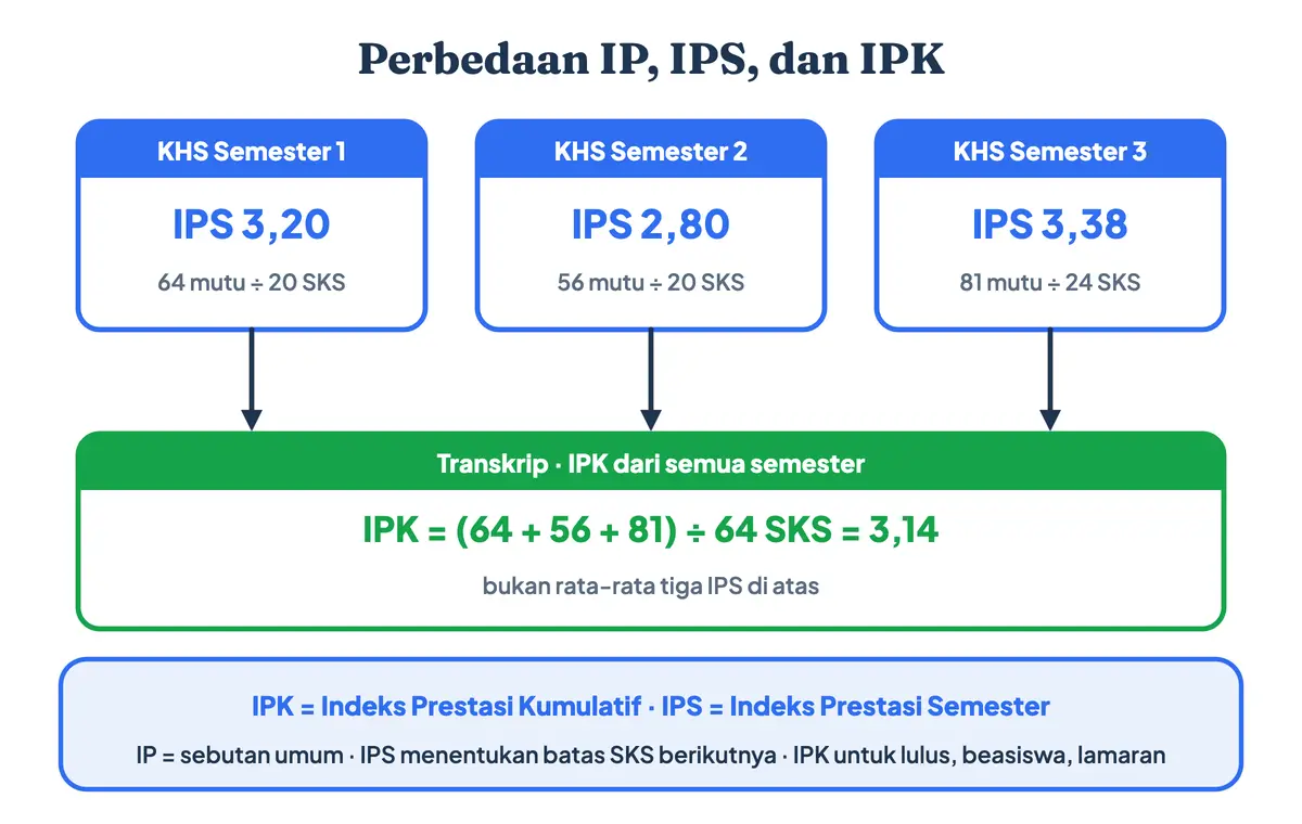Perbedaan IP, IPS, dan IPK: IPK adalah singkatan dari Indeks Prestasi Kumulatif. Bedanya IPS dan IPK adalah IPS dihitung per semester dari KHS, sedangkan IPK kuliah adalah gabungan semua semester di transkrip, dengan contoh nilai IPK kuliah 3,14