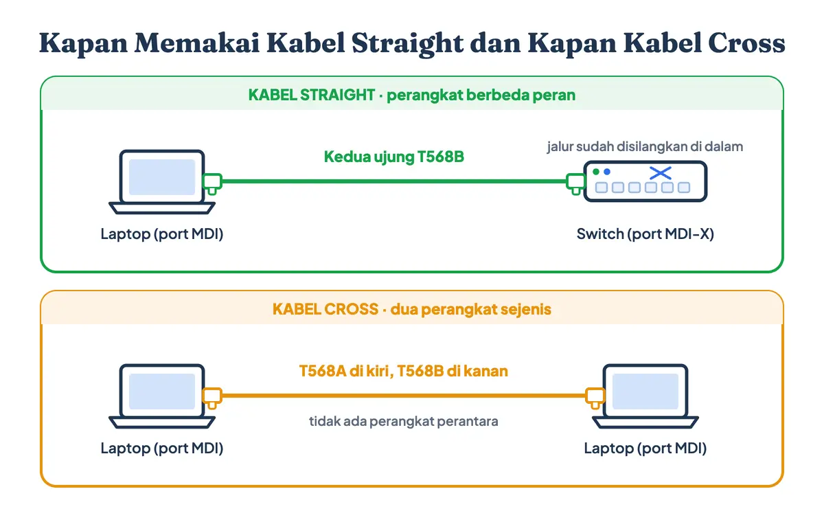Gambar kabel straight dan kabel cross beserta fungsinya: panel hijau menyambungkan laptop berport MDI ke switch berport MDI-X yang jalurnya sudah disilangkan di dalam perangkat, panel oranye menyambungkan dua laptop berport MDI langsung dengan kabel crossover