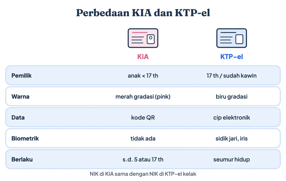 Perbedaan KIA dan KTP-el: warna merah gradasi dan biru, kode QR dan cip, tanpa biometrik dan dengan biometrik, masa berlaku sampai 17 tahun dan seumur hidup