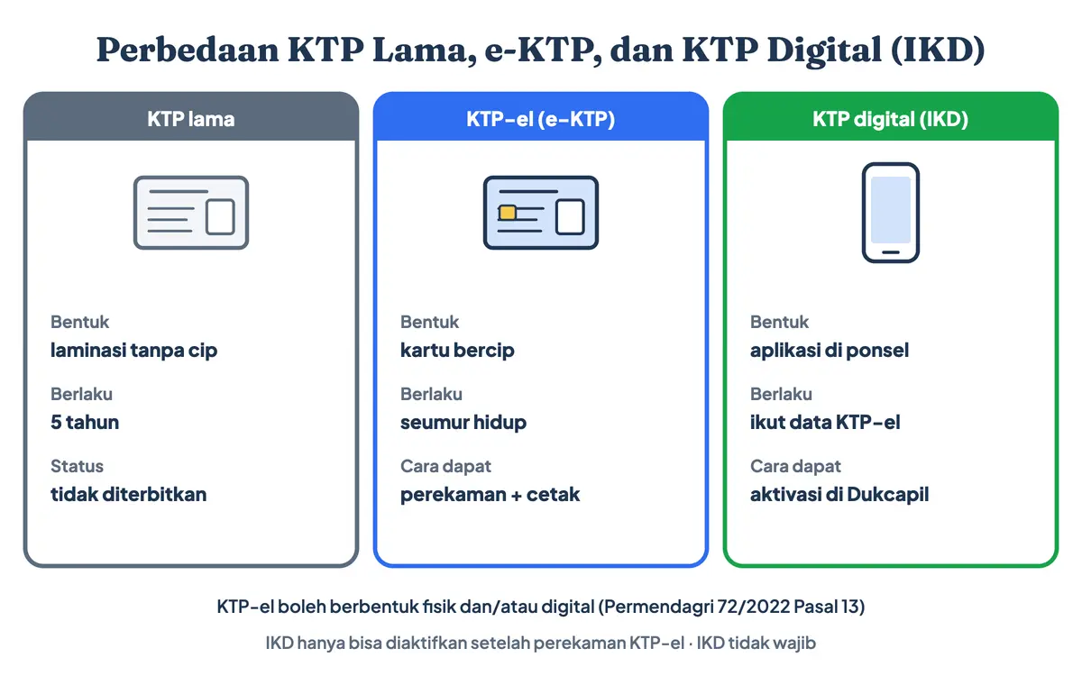 Perbedaan KTP lama, e-KTP fisik bercip, dan KTP digital IKD: bentuk KTP elektronik dan bentuk KTP digital, masa berlaku, cara memperoleh, dan bukti keasliannya