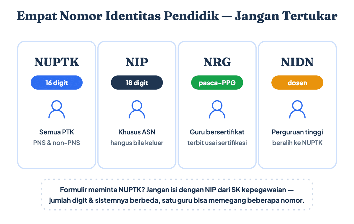 Perbandingan empat nomor identitas pendidik: NUPTK 16 digit untuk semua PTK, NIP 18 digit khusus ASN, NRG untuk guru bersertifikat, dan NIDN dosen yang beralih ke NUPTK