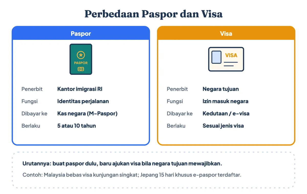 Paspor adalah identitas perjalanan dari kantor imigrasi Indonesia, sedangkan visa adalah izin masuk dari negara tujuan: perbedaan paspor dan visa, paspor untuk apa, dan biaya pembuatan paspor dan visa yang dibayar terpisah