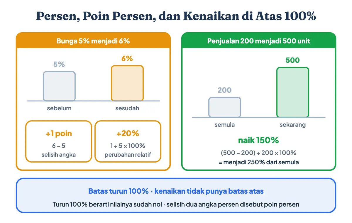 Perbedaan persen dan poin persen: bunga dari 5 persen ke 6 persen naik 1 poin persen atau naik 20 persen, sedangkan cara menghitung kenaikan persentase penjualan dari 200 ke 500 unit menghasilkan naik 150 persen atau menjadi 250 persen