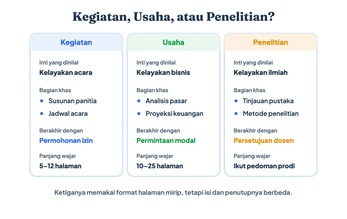 Tiga kolom pembanding proposal kegiatan, usaha, dan penelitian: inti yang dinilai, bagian khas tiap jenis, dan panjang halaman yang wajar