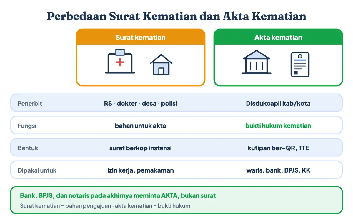Perbedaan surat kematian dan akta kematian atau sertifikat kematian: surat keterangan kematian dari rumah sakit, RT, atau desa adalah bahan pengajuan, sedangkan akta kematian dari Disdukcapil adalah bukti hukum untuk waris, bank, BPJS, dan KK baru