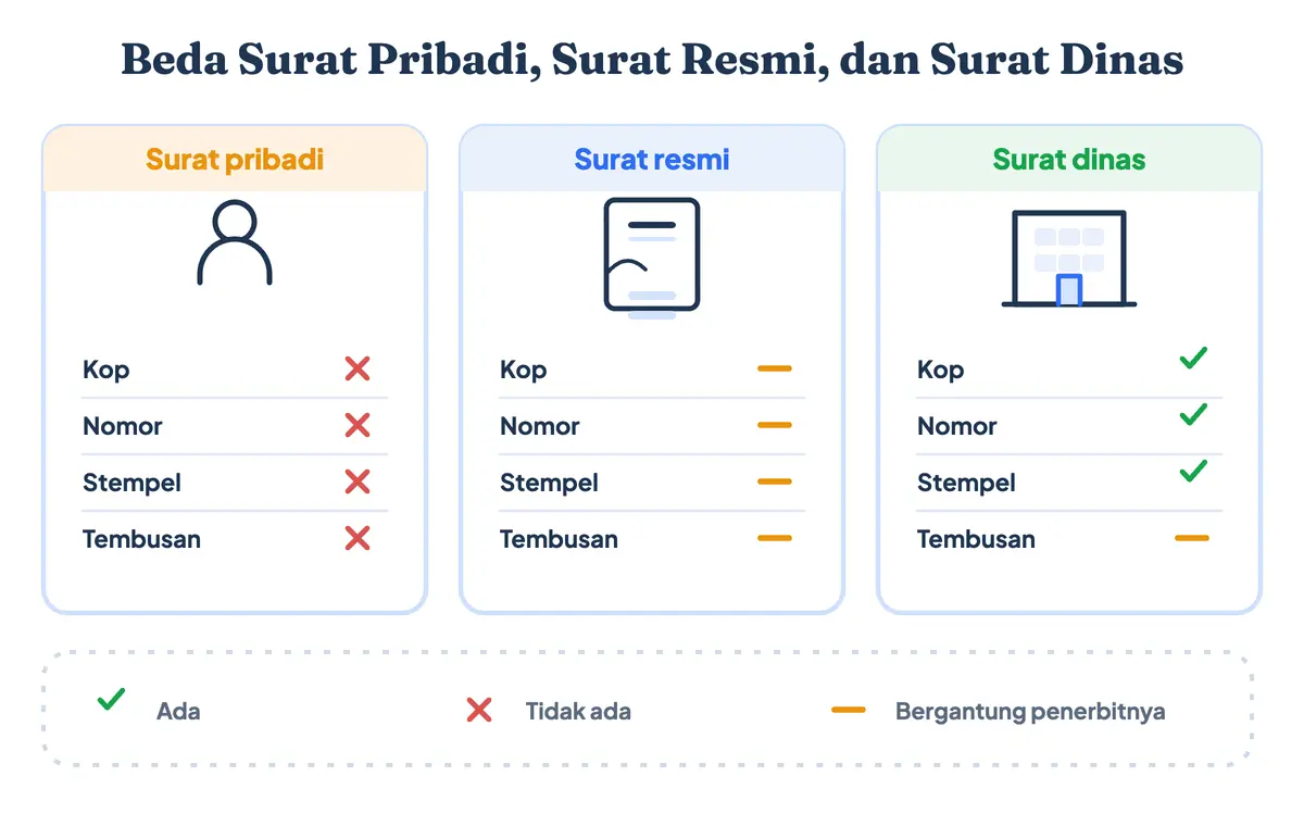 Apa perbedaan surat resmi dan surat pribadi serta perbedaan surat pribadi dan surat dinas, diukur dari kop surat, nomor surat, stempel, dan tembusan