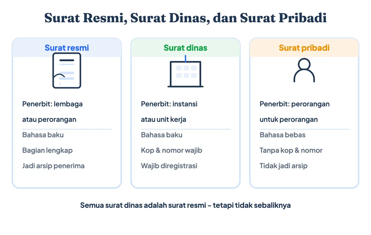 Apa perbedaan surat resmi dan surat pribadi serta surat pribadi dan surat dinas: penerbit, bahasa, ciri ciri surat resmi, kelengkapan bagian, dan status arsip — surat dinas adalah surat resmi yang diterbitkan instansi