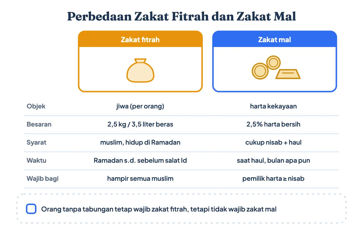 Perbedaan zakat fitrah dan zakat mal: zakat fitrah per jiwa berupa beras 2,5 kg dibayar di bulan Ramadan, zakat mal 2,5 persen dari harta yang cukup nisab dan haul