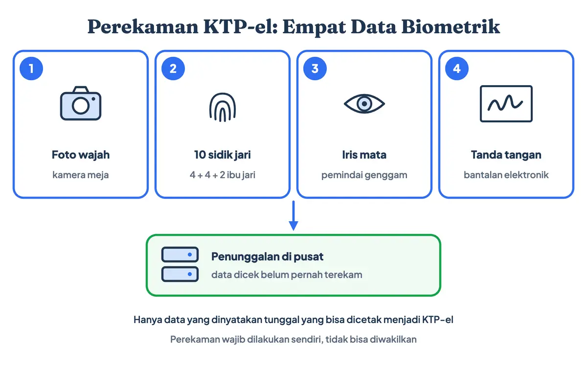 Perekaman KTP-el: foto e-KTP, sepuluh sidik jari, pemindaian iris mata, dan tanda tangan elektronik, lalu data dikirim ke pusat untuk penunggalan