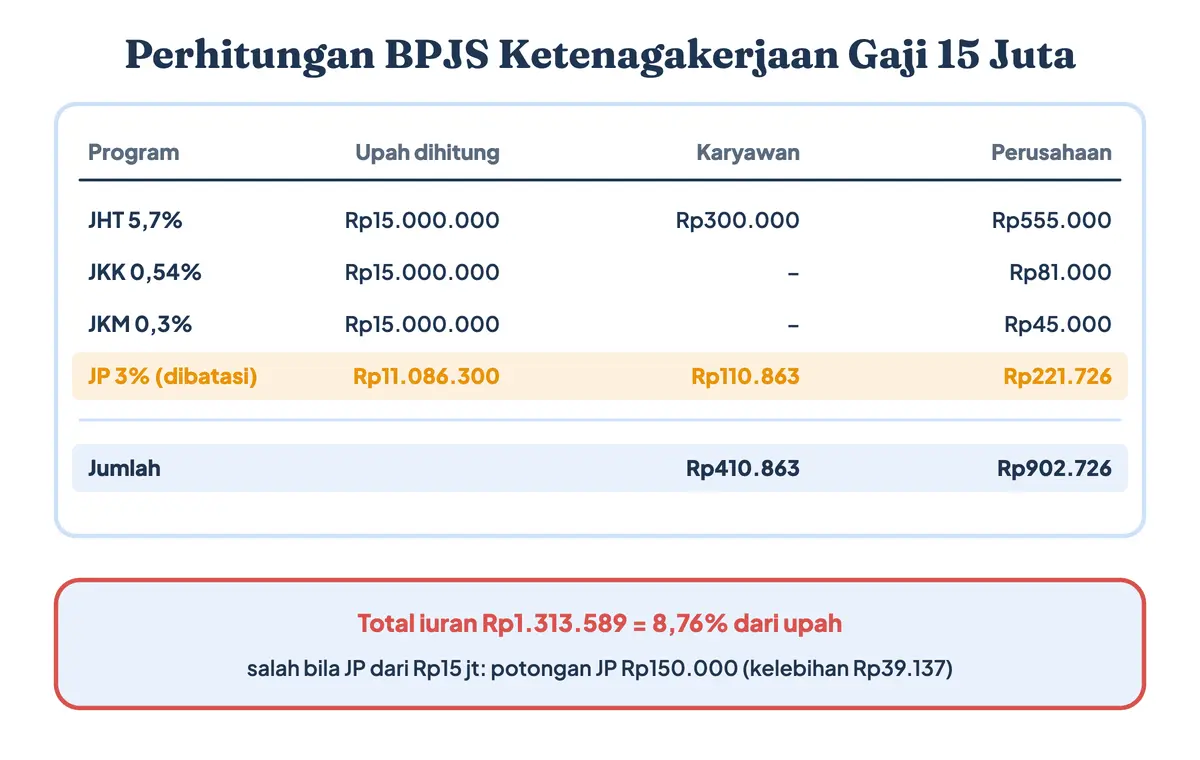 Perhitungan BPJS Ketenagakerjaan gaji 15 juta di atas batas upah: potongan JHT, JKK, dan JKM memakai upah penuh, sedangkan Jaminan Pensiun dibatasi Rp11.086.300, sehingga BPJS Ketenagakerjaan berapa persen dari gaji? Total iuran 8,76%, dengan potongan karyawan Rp410.863