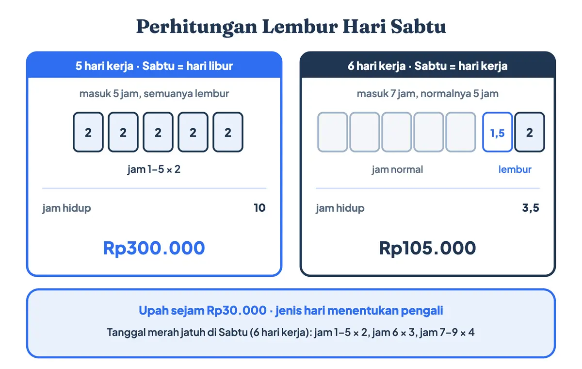 Perhitungan lembur hari Sabtu: karyawan 5 hari kerja yang masuk 5 jam di hari Sabtu dihitung 5 × 2 = 10 jam hidup atau Rp300.000, sedangkan karyawan 6 hari kerja yang bekerja 7 jam baru lembur 2 jam = 3,5 jam hidup atau Rp105.000