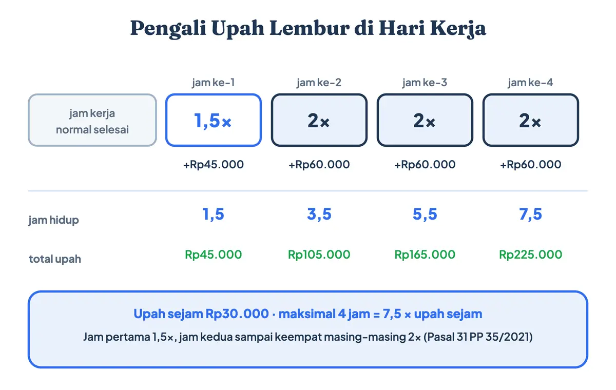 Cara perhitungan lembur hari biasa: jam pertama dikali 1,5 dan jam kedua sampai keempat masing-masing dikali 2 upah sejam, sehingga gaji lembur per jam pertama Rp45.000 dan jam berikutnya Rp60.000 untuk upah sejam Rp30.000