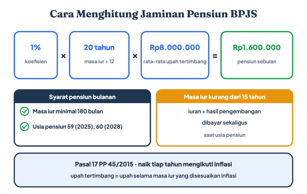 Perhitungan pensiun BPJS Ketenagakerjaan: jaminan pensiun berapa persen? 3% dari upah. Rumusnya 1% × masa iur 20 tahun × rata-rata upah tertimbang Rp8 juta = Rp1,6 juta per bulan, dengan masa iur minimal 180 bulan. JP itu apa? Pensiun bulanan, dan itulah perbedaan JHT dan JP