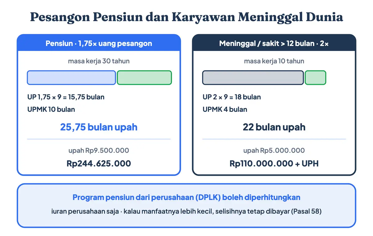 Perhitungan pesangon pensiun UU Cipta Kerja dan pesangon meninggal dunia: uang pesangon pensiun 1,75 kali ditambah UPMK sehingga masa kerja 30 tahun setara 25,75 bulan upah, sedangkan pesangon karyawan meninggal dunia dan sakit berkepanjangan memakai 2 kali uang pesangon