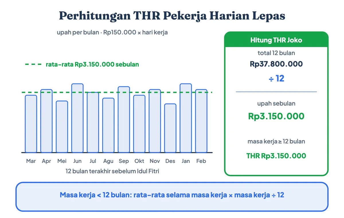 Cara menghitung THR pekerja harian lepas: upah 12 bulan terakhir yang naik turun dirata-rata menjadi Rp3.150.000, lalu dipakai sebagai upah sebulan untuk THR