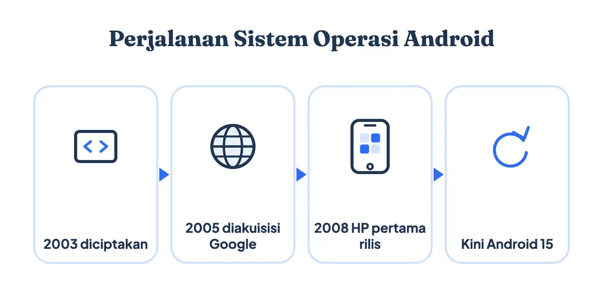Perjalanan sistem operasi Android: diciptakan 2003, diakuisisi Google 2005, HP pertama rilis 2008, hingga kini Android 15