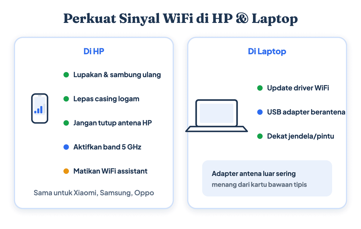 Ilustrasi cara memperkuat sinyal WiFi di HP dan laptop dengan perbaikan sisi perangkat