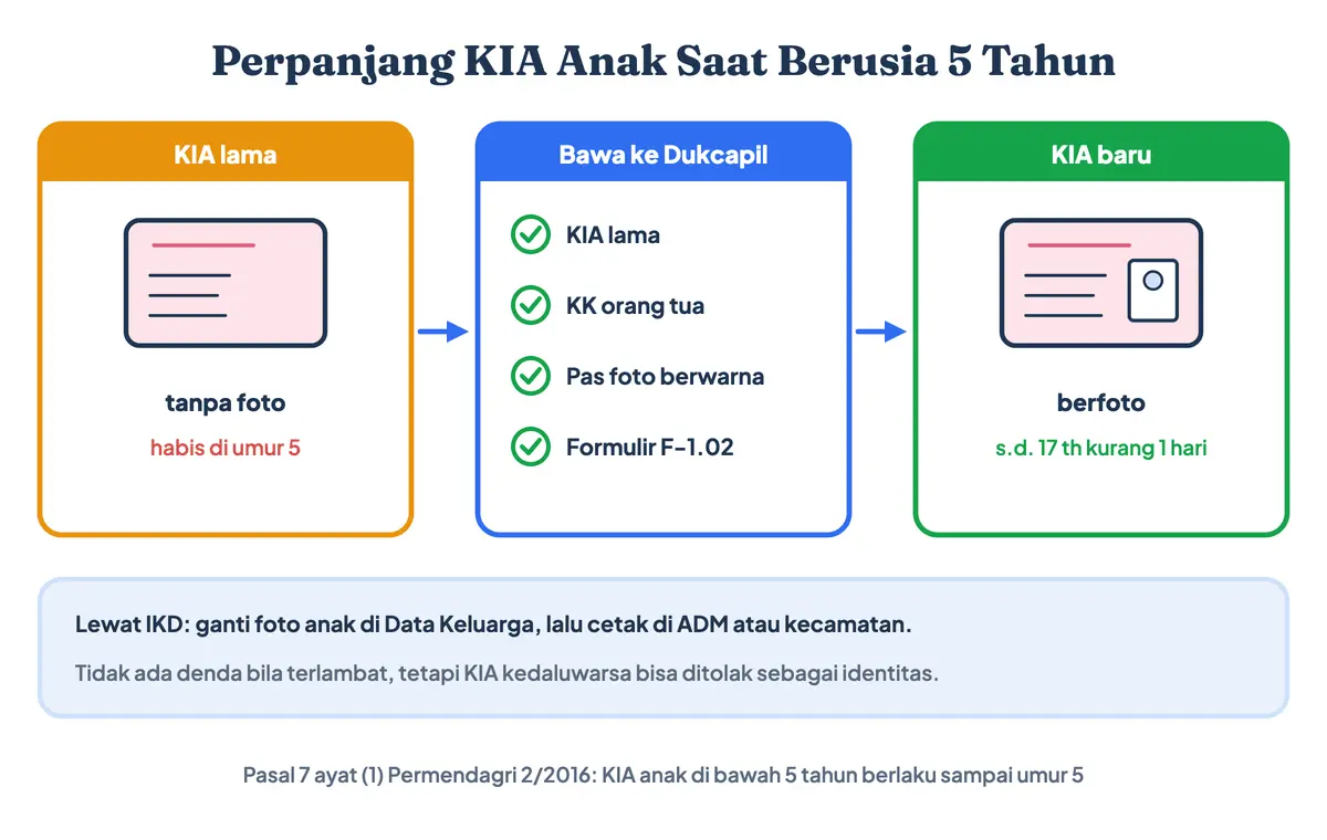 Perpanjang KIA anak saat berusia 5 tahun: KIA tanpa foto habis masa berlaku, bawa KIA lama, KK, dan pas foto, lalu terbit KIA berfoto yang berlaku sampai 17 tahun kurang satu hari