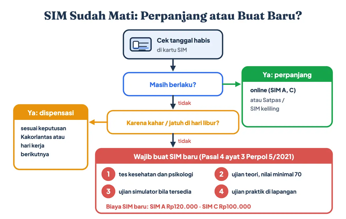 Diagram keputusan perpanjang SIM mati: SIM yang masih berlaku diperpanjang online atau di Satpas, SIM yang lewat masa berlaku karena keadaan kahar atau libur bisa mendapat dispensasi, selain itu wajib membuat SIM baru dengan ujian teori dan praktik