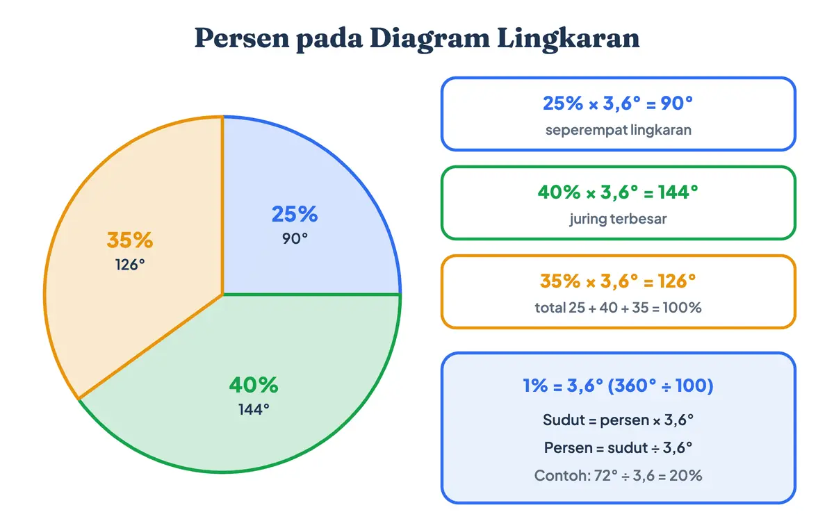Persen pada diagram lingkaran: setiap 1 persen sama dengan 3,6 derajat, sehingga 25 persen menjadi juring 90 derajat, 40 persen menjadi 144 derajat, dan 35 persen menjadi 126 derajat
