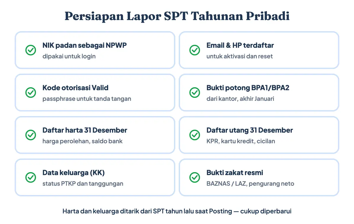 Persiapan lapor SPT Tahunan pribadi: NIK yang padan, email dan nomor HP terdaftar, passphrase kode otorisasi berstatus valid, bukti potong A1, daftar harta dan utang per 31 Desember, data keluarga, serta bukti zakat