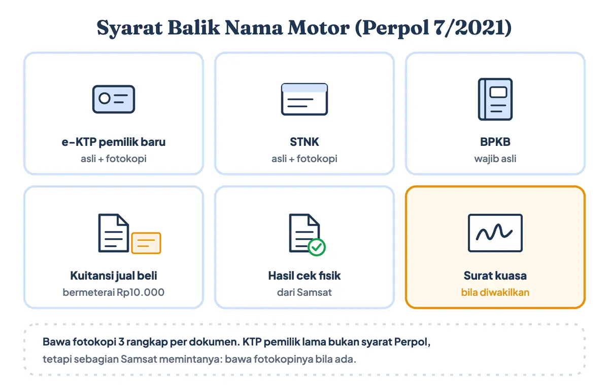 Syarat balik nama motor dan syarat balik nama kendaraan bermotor (Perpol 7/2021), yaitu surat-surat motor apa saja yang dibawa: e-KTP pemilik baru, STNK, BPKB, kuitansi bermeterai, cek fisik, dan surat kuasa balik nama motor