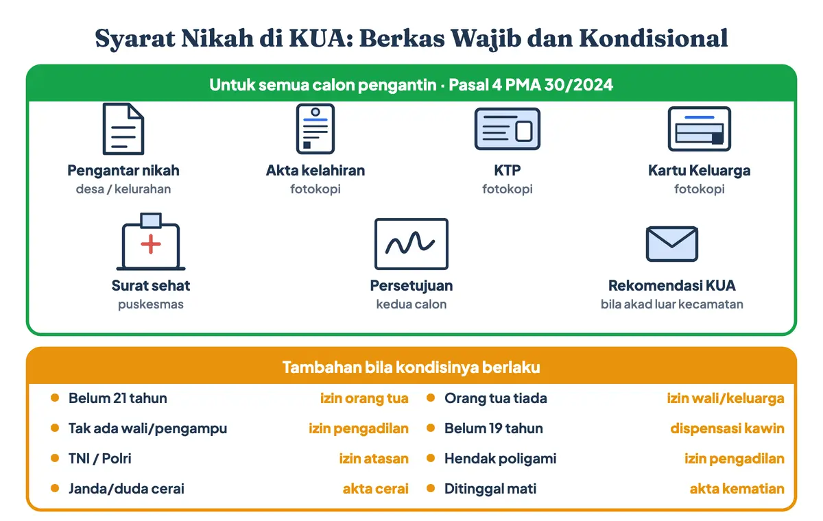 Persyaratan nikah di KUA menurut Pasal 4 PMA 30/2024, syarat nikah 2026 sekaligus syarat nikah 2025: tujuh syarat dokumen nikah yang sama untuk syarat nikah laki-laki dan syarat nikah perempuan, plus delapan berkas kondisional seperti dispensasi nikah