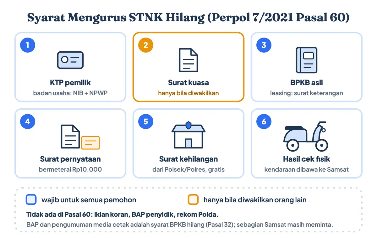 Syarat mengurus STNK hilang menurut Perpol 7/2021 Pasal 60, yaitu syarat STNK hilang untuk motor dan mobil: KTP pemilik, surat kuasa bila diwakilkan, BPKB asli, surat pernyataan bermeterai, surat kehilangan STNK dari polisi, dan hasil cek fisik kendaraan sebagai persyaratan STNK hilang di Samsat