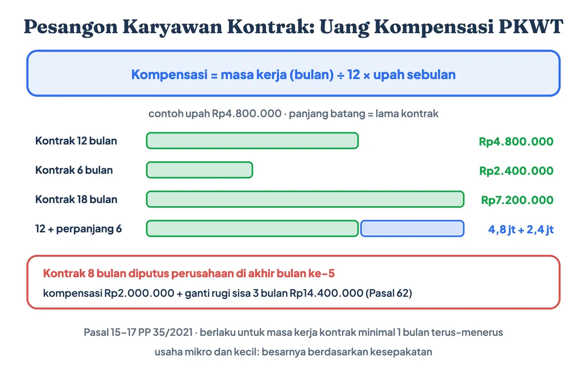 Apakah karyawan kontrak dapat pesangon: pesangon karyawan kontrak berupa uang kompensasi PKWT sebesar masa kerja dibagi 12 dikali upah, contoh kontrak 12 bulan Rp4,8 juta dan 6 bulan Rp2,4 juta, ditambah ganti rugi sisa kontrak bila diputus sebelum waktunya