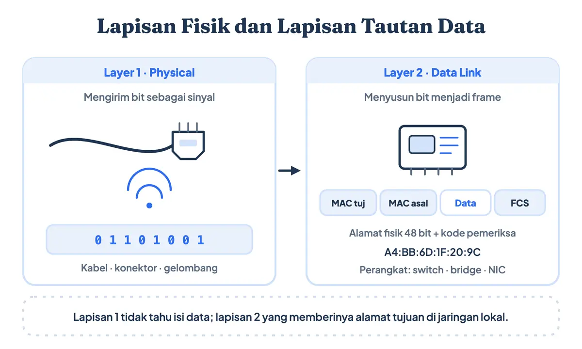 Gambar physical layer OSI beserta lapisan tautan data: kabel UTP, konektor RJ45, dan gelombang Wi-Fi membawa bit, lalu kartu jaringan menyusunnya menjadi frame berisi MAC address dan kode pemeriksa