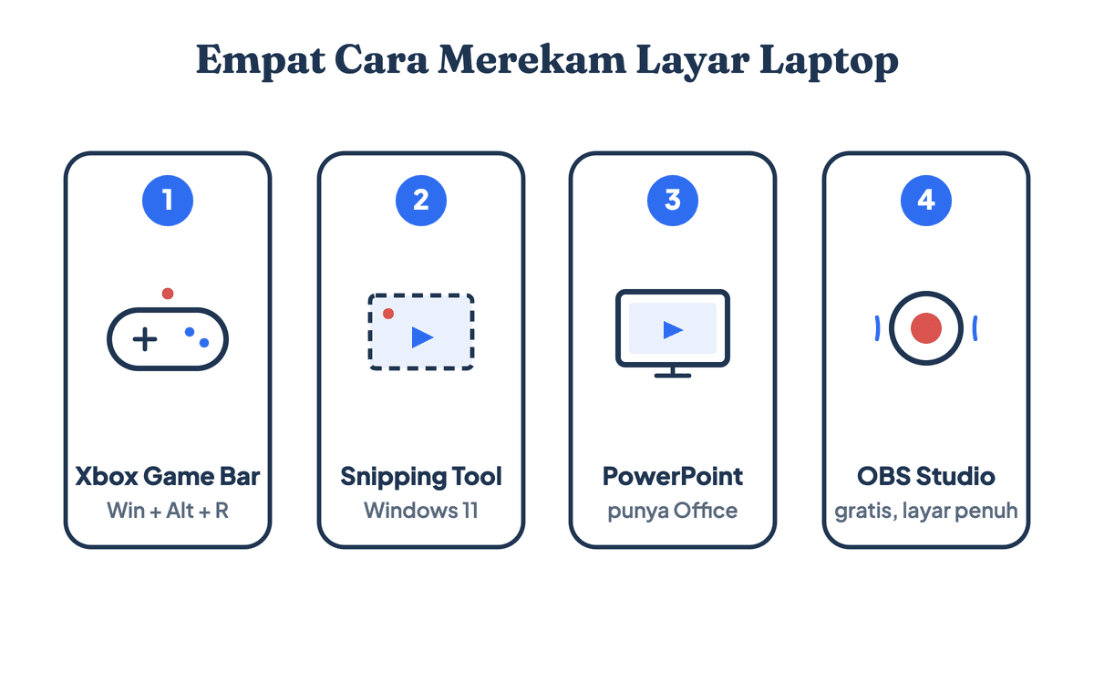 Empat cara merekam layar laptop: Xbox Game Bar, Snipping Tool, PowerPoint, dan OBS Studio