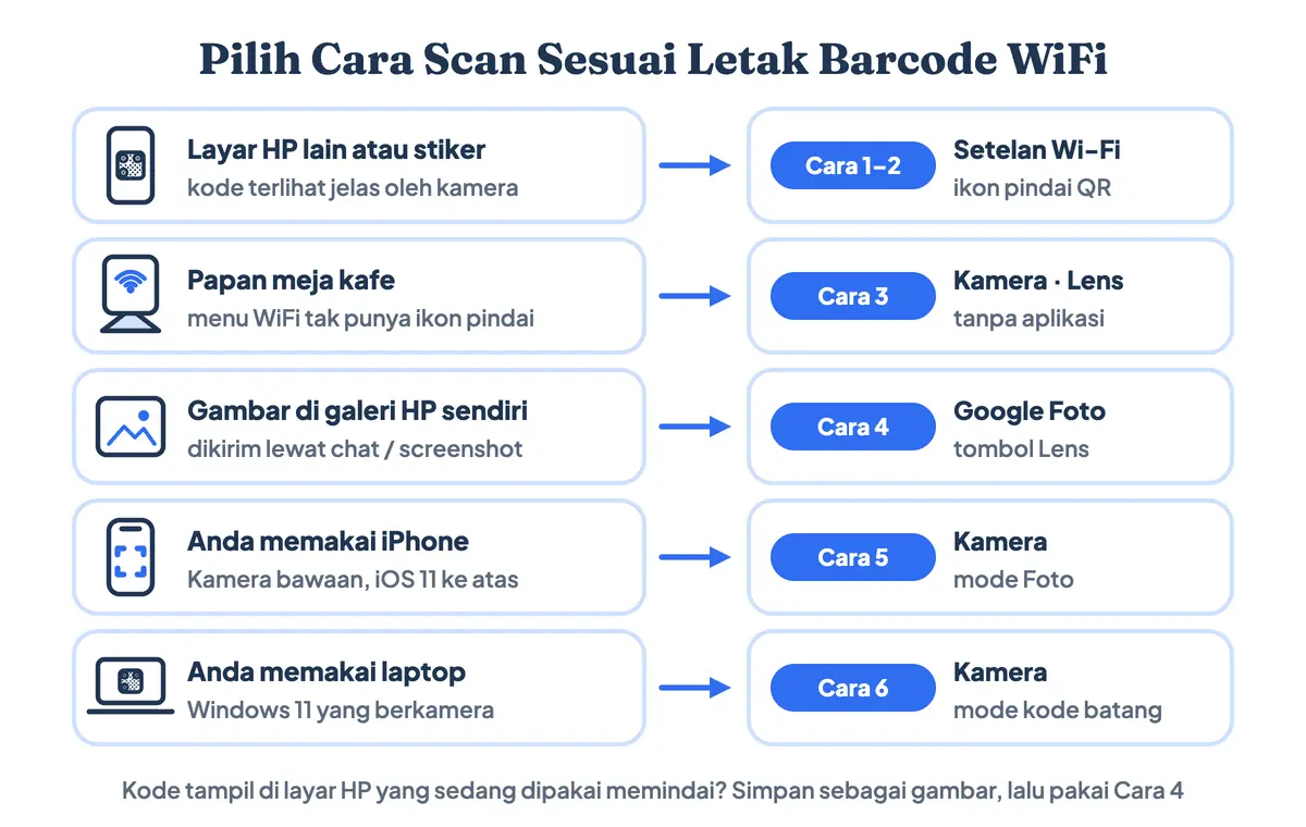 Pilih cara scan WiFi di HP sesuai letak barcode-nya: layar HP lain atau stiker, papan kafe, gambar di galeri HP sendiri, iPhone, dan laptop Windows