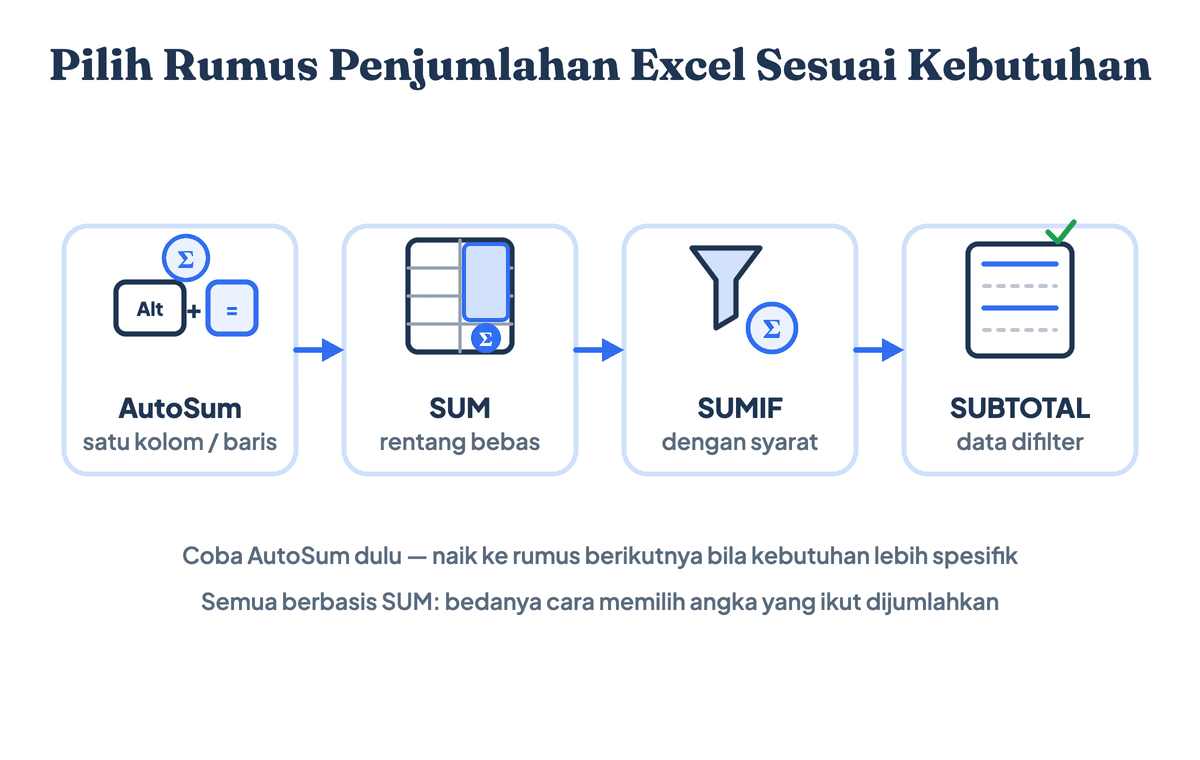 Peta memilih rumus penjumlahan Excel sesuai kebutuhan: AutoSum untuk satu kolom, SUM untuk rentang bebas, SUMIF untuk penjumlahan bersyarat, dan SUBTOTAL untuk data terfilter