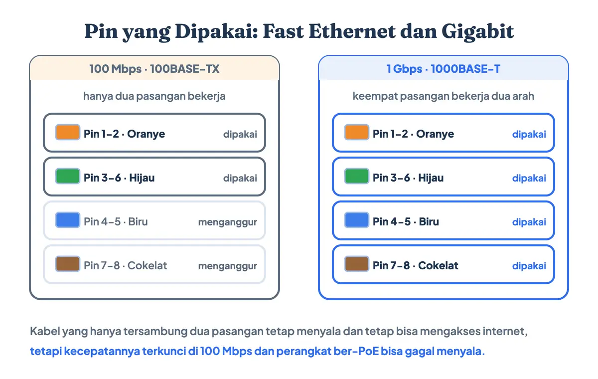Gambar kabel jaringan dilihat dari pemakaian pinnya: Fast Ethernet 100BASE-TX hanya memakai pin 1-2 dan 3-6 sementara pin 4-5 dan 7-8 menganggur, sedangkan Gigabit Ethernet 1000BASE-T memakai keempat pasangan sekaligus