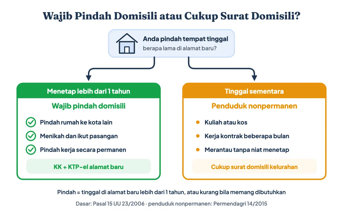 Pindah domisili atau cukup surat keterangan domisili: menetap lebih dari satu tahun wajib pindah alamat KTP dan KK, sedangkan anak kos dan perantau sementara cukup surat domisili dari kelurahan
