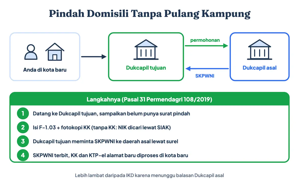 Pindah domisili tanpa pulang kampung: Dukcapil daerah tujuan mengirim permohonan SKPWNI lewat surel ke Dukcapil asal sesuai Pasal 31 Permendagri 108/2019, lalu KK dan KTP baru terbit di kota baru