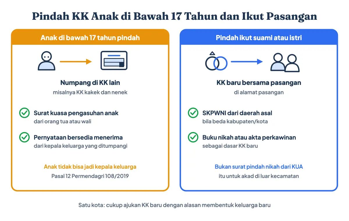 Pindah KK anak di bawah 17 tahun dengan surat kuasa pengasuhan dan pernyataan bersedia menerima, serta pindah KK ikut suami atau istri setelah menikah dengan SKPWNI dan buku nikah