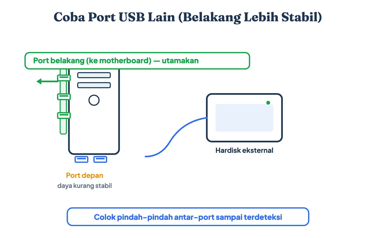 Ilustrasi memindahkan hardisk eksternal ke port USB belakang komputer yang lebih stabil daripada port depan