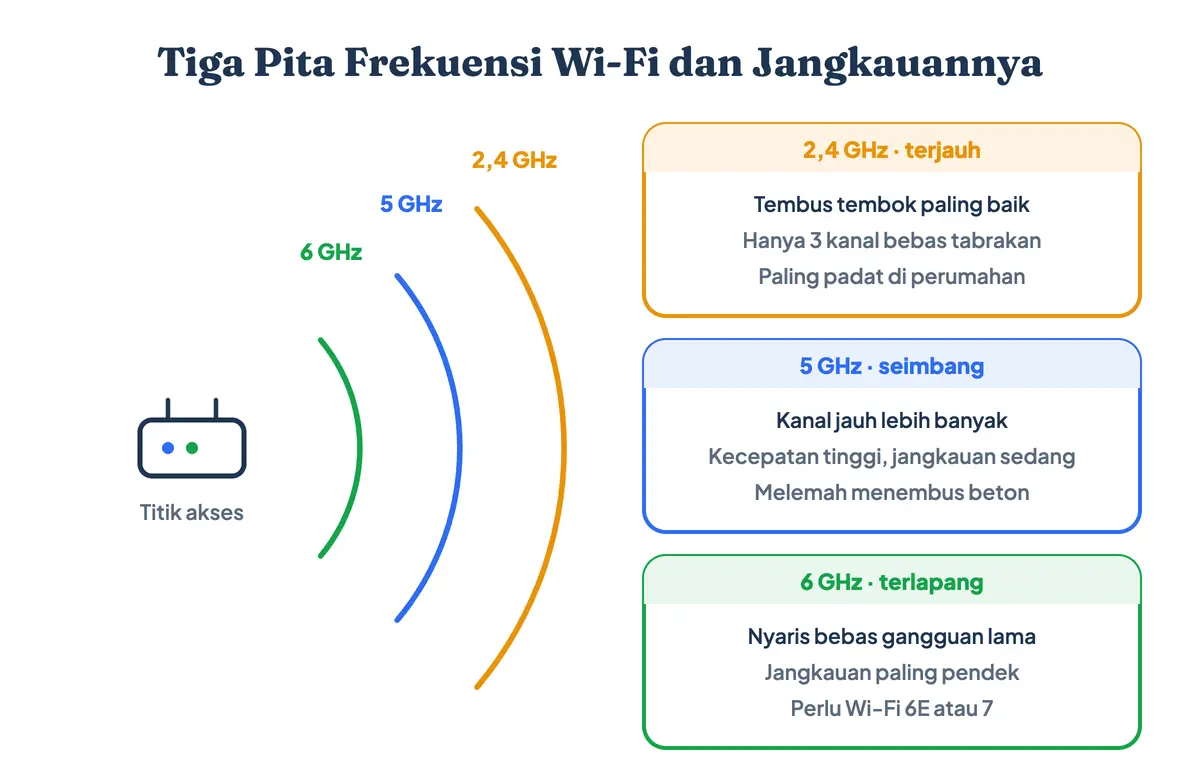 Perbandingan tiga pita frekuensi Wi-Fi: 2,4 GHz berjangkauan luas tapi lambat dan padat, 5 GHz seimbang, 6 GHz tercepat tapi paling pendek jangkauannya