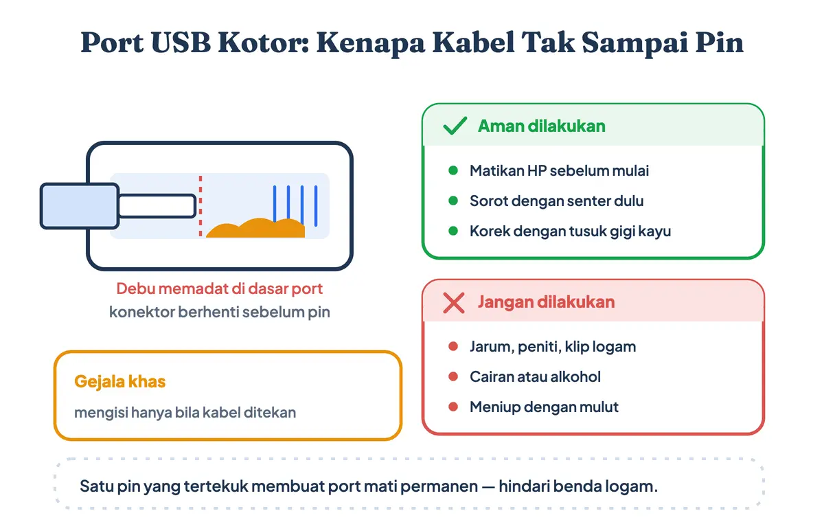 Anatomi port USB HP yang kotor dan cara membersihkannya, tusuk gigi kayu aman sedangkan jarum logam merusak pin