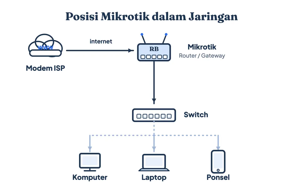 Diagram posisi Mikrotik dalam jaringan: modem ISP terhubung ke Mikrotik sebagai router dan gateway, lalu ke switch dan perangkat pengguna
