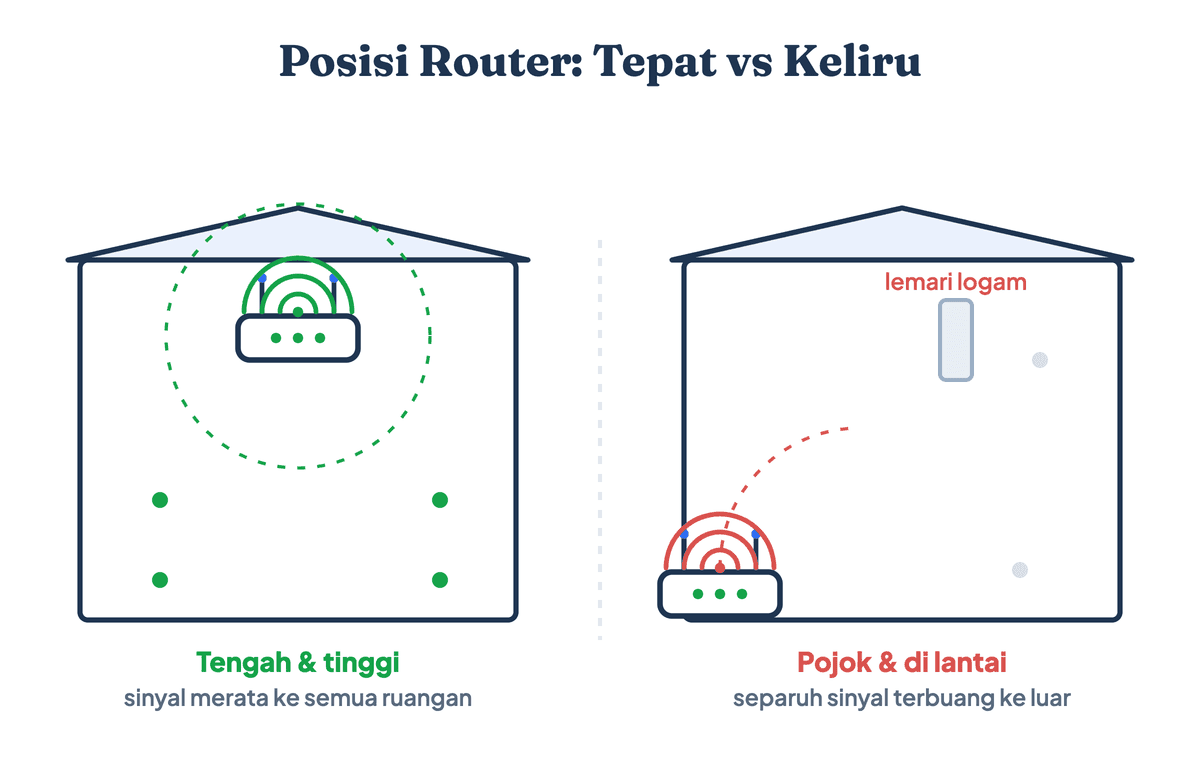Ilustrasi posisi router WiFi yang tepat di tengah dan tinggi versus salah di sudut lantai